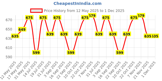 amazon.in Plantex Stainless Steel 2in1 Multipurpose Bathroom Shelf with Soap Dish/Stand/Bathroom Accessories Shelf (15x5 Inches) – Pack of 1 Price History Graph from 12 May 2025 to 30 Nov 2025