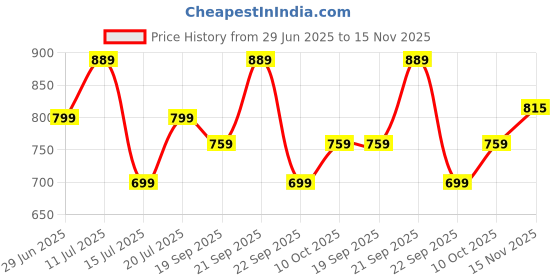 amazon.in Plantex Stainless Steel Bathroom Organizer/Shelf for Bathroom/Kitchen/Wall - Chrome (18x5 Inch) Price History Graph from 29 Jun 2025 to 15 Nov 2025