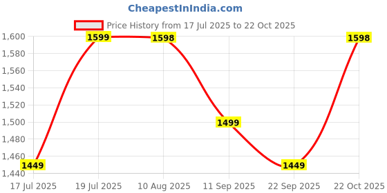 amazon.in Plantex Stainless Steel Drying Rack -Vessel,Dish,Utensil Drainer Basket/Dish Drying Rack with Drainer/Plate Stand/Basket for Utensils (Size-56x43x23cm) Price History Graph from 17 Jul 2025 to 21 Oct 2025