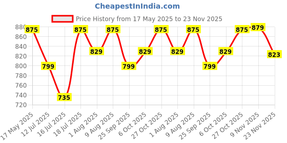 amazon.in Plantex Stainless Steel Glass Door Lock - No Drilling/Lock for Main Door/Door Thickness 10 mm to 12 mm/3 Ultra Keys Out Side & Knob/Cabin Balcony Door for Office & Home - Pack of 1 (Matt) plantex Price History Graph from 17 May 2025 to 23 Nov 2025