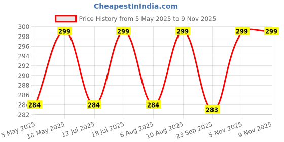 amazon.in Plantex Stainless Steel Toilet Paper Roll Holder/Tissue Paper Holder for Toilet/Toilet Roll Holder for Bathroom Accessories (Chrome) Price History Graph from 5 May 2025 to 9 Nov 2025