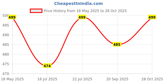 amazon.in Plantex Stainless Steel Towel Hanger for Bathroom/Towel Rod/Bar/Bathroom Accessories (24 inch - Brass Antique & Black) - Pack of 1 Price History Graph from 18 May 2025 to 28 Oct 2025