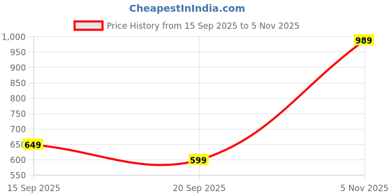 amazon.in Plantex Stainless Steel Towel Rack for Bathroom/Towel Stand/Cloth Hanger for Bathroom/Towel Stand with Hooks/Bathroom Accessories (24-inch) Chrome Price History Graph from 15 Sep 2025 to 5 Nov 2025