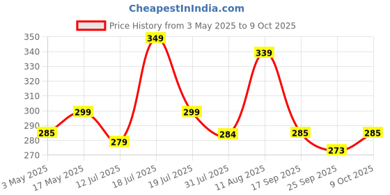 amazon.in Plantex Swing Bar Lock for Hinged Swing-in Doors – Secondary Security Lock for Door and Security, Safety Door Guard for All Door (Matt Finish) Price History Graph from 3 May 2025 to 9 Oct 2025