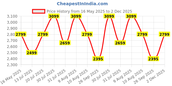 amazon.in Plantex Tabletop Wash Basin for Bathroom/Designer Ceramic Basin/Rectangle Countertop Wash Basin/Home/Office (21.5 x 14 x 4.5 Inch) plantex Price History Graph from 16 May 2025 to 2 Dec 2025