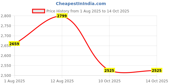amazon.in Plantex Tabletop Wash Basin for Bathroom/Designer Ceramic Basin/Rectangle Countertop Wash Basin/Home/Office (22 x 14 x 5 Inch) Price History Graph from 1 Aug 2025 to 14 Oct 2025