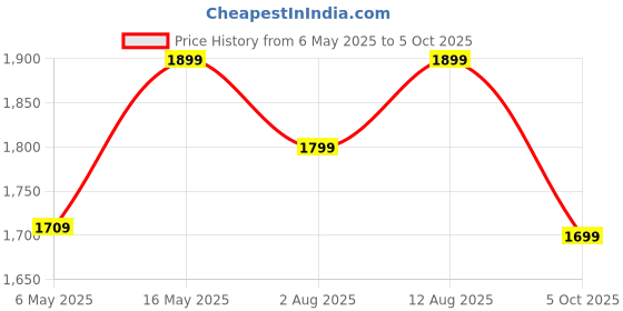 amazon.in Plantex Tandem Box Drawer for Kitchen/Soft Close Tandem Box for Modular Kitchen/Tandem Basket/Load Capacity Upto 45 Kg - Grey (20 x 4 inch) Price History Graph from 6 May 2025 to 5 Oct 2025