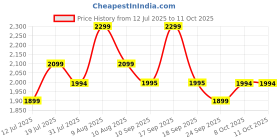 amazon.in Plantex Tandem Box Drawer for Kitchen/Soft Close Tandem Box for Modular Kitchen/Tandem Basket/Load Capacity Upto 45 Kg - Grey (20 x 8 inch) plantex Price History Graph from 12 Jul 2025 to 10 Oct 2025