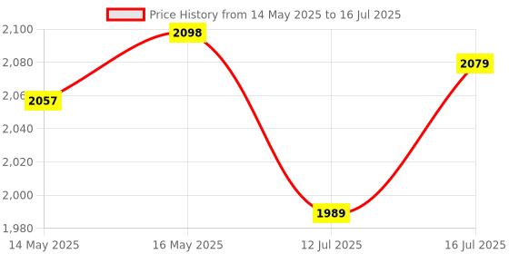 amazon.in Plantex Tool Box for Home/Sturdy Tools Box With Large Capacity/Empty Tool Box/Tool Organizer for Carpenter, Garage, And Home Essential Tools - 5 Compartments - (Yellow & Black) - Metal Price History Graph from 14 May 2025 to 16 Jul 2025
