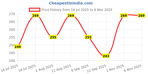 amazon.in Plantex Towel Ring for Bathroom/Stainless Steel Towel Holder/Half Square Napkin Ring/Towel Stand for Bathroom/Bathroom Accessories - Pack of 1 (Black) Price History Graph from 16 Jul 2025 to 3 Nov 2025