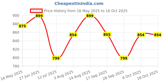 amazon.in Plantex Two Way Bib Cock Tap with Water Saving Nozzle Attachment/Compatible for Washing Machine/2 in 1 Bib Tap with Wall Flange and Teflon Tape-(MKS-1275-Chrome) Price History Graph from 16 May 2025 to 16 Oct 2025