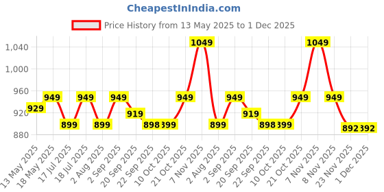 amazon.in Plantex Two Way Tap/2 in 1 Bib Cock Water Tap/Wash Basin Tap for Home with Wall Flange & Teflon Tape/Bathroom Accessories-(CRM-1285-Chrome) plantex Price History Graph from 13 May 2025 to 30 Nov 2025