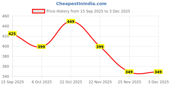amazon.in Plantex Unbreakable ABS Plastic Multipurpose Bathroom Corner Shelf/Organizer With Double Soap Dish and Tooth Brush Holder (Transparent) for Showers Price History Graph from 15 Sep 2025 to 3 Dec 2025