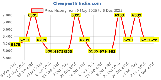 amazon.in Plantex Wash Basin for Bathroom/Ceramic Basin/Rectangle Tabletop Basin/Hand Washbasin for Home/Restaurant - (18 x 13 x 5 inch -Pine Blue) plantex Price History Graph from 9 May 2025 to 5 Dec 2025