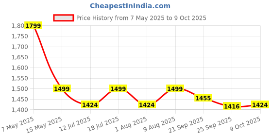 amazon.in Plantex Wash Basin Tap with High Arch 360° Swivel Spout/Basin Mixer Tap with Water-Saving Aerator with Teflon Tape-(SMR-1260-Chrome) plantex Price History Graph from 7 May 2025 to 9 Oct 2025