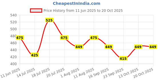 amazon.in Plantex Washing Machine Tap with Wall Flange and Teflon Tape/3/4in Nozzle Bib Cock Garden Tap-(1259-Mirror Chrome) Price History Graph from 11 Jun 2025 to 20 Oct 2025