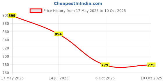 amazon.in Plantex Washing Machine Tap with Wall Flange and Teflon Tape/Tap for Washing Machine with Water Saving Aerator/Garden/Pipe Connection Tap/Washing Machine Pipe Connector- Pack of 2 (Chrome) Price History Graph from 17 May 2025 to 6 Oct 2025