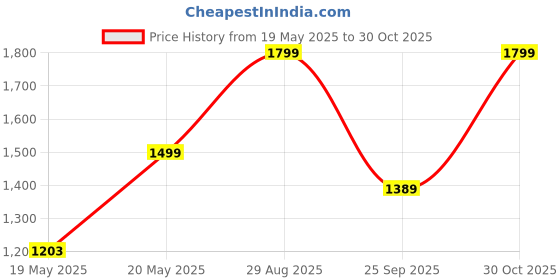 amazon.in Plantigo Clean Plant Protein Powder | No Preservatives, No Banned Substances | Super Protein Blend - Pea, Brown Rice, Flax & Pumpkin | For Men, Women | Vegan (Cappuccino Coffee - 1Kg + Shaker 600ml) plantigo Price History Graph from 19 May 2025 to 30 Oct 2025