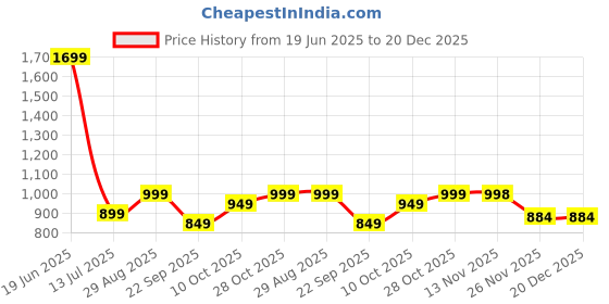 amazon.in Plantigo Superior 51+ Plant Protein Powder for Senior Adults | Elders, Old Men & Women | No Sugar, Low Calories | Pea Protein, Oats | Heart & Muscle Health (Vanilla - 500g) + Shaker Bottle 600ml plantigo Price History Graph from 19 Jun 2025 to 20 Dec 2025