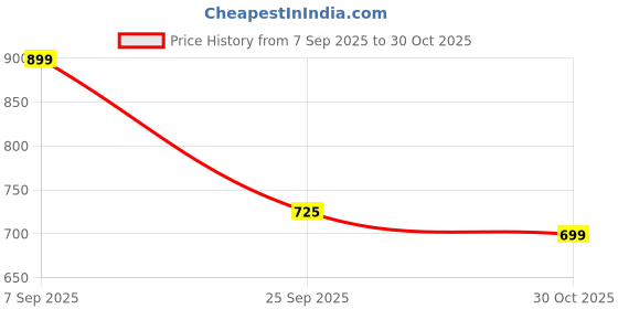 amazon.in Plantigo Vanilla Flavor Health Drink for Kids, 500 Gms | Kids Protein, Growth & Brain Health Supplement | Vegan Plant Based Kids Health Drink | Protein Powder For Kids Price History Graph from 7 Sep 2025 to 30 Oct 2025