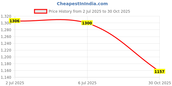 amazon.in Planting Tray Multiuse Grass Grower Box for Planting Home Pink Price History Graph from 2 Jul 2025 to 30 Oct 2025