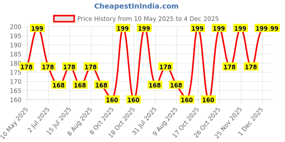 amazon.in PLANTOGALLERY Asiatic Lily Imported and Hybrid Flower Bulbs Good Germination - Pack of 2 Bulbs (Pink) (PL-0SEED73) Price History Graph from 10 May 2025 to 4 Dec 2025