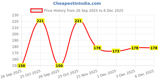amazon.in PLANTOGALLERY Asiatic Lily Imported and Hybrid Flower Bulbs Good Germination - Pack of 2 Bulbs (Yellow),PPXBU052 Price History Graph from 26 Sep 2025 to 5 Dec 2025