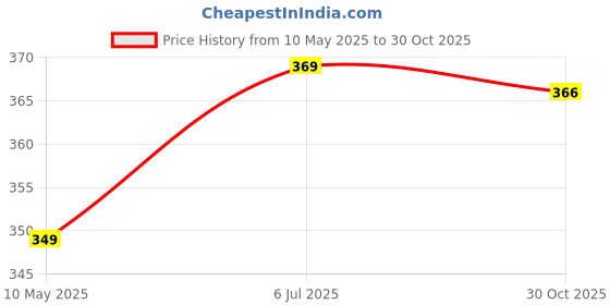 amazon.in Plantogallery Flower Bulbs | Asiatic Lily Lilium Flower Bulbs (5 mix color bulbs) plantogallery Price History Graph from 10 May 2025 to 30 Oct 2025