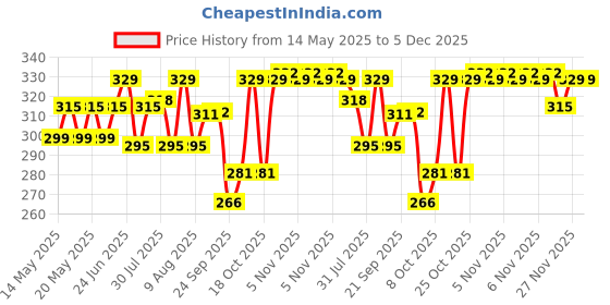amazon.in plantogallery Flower Bulbs | Asiatic Lily Lilium Flower Bulbs (Mix set of 4) Price History Graph from 14 May 2025 to 5 Dec 2025