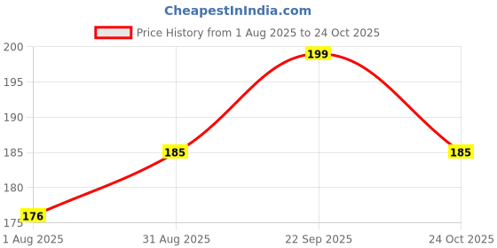 amazon.in PLANTOGALLERY Flower Bulbs | Freesia Mix Double Important Bulbs For All Season - (Pack Of 5 Bulbs) Price History Graph from 1 Aug 2025 to 24 Oct 2025