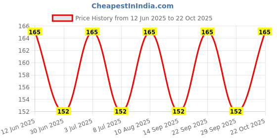 amazon.in PLANTOGALLERY Gladiolus Double Petal Mixed Imported Flower Bulbs - Pack of 10 Price History Graph from 12 Jun 2025 to 22 Oct 2025