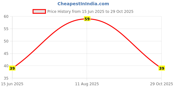 amazon.in Plantogallery Ixia Pink Flower Bulbs For Home Garden - Pack Of 1 Bulbs Price History Graph from 15 Jun 2025 to 29 Oct 2025