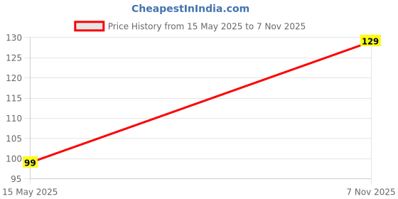 amazon.in Plantogallery Rajnigandha Flower Bulbs - Pack Of 5 Bulbs Price History Graph from 15 May 2025 to 7 Nov 2025