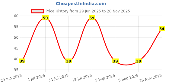 amazon.in Plantogallery Tritonia Multicolor Flower Bulbs - Pack Of 1 Bulbs plantogallery Price History Graph from 29 Jun 2025 to 28 Nov 2025