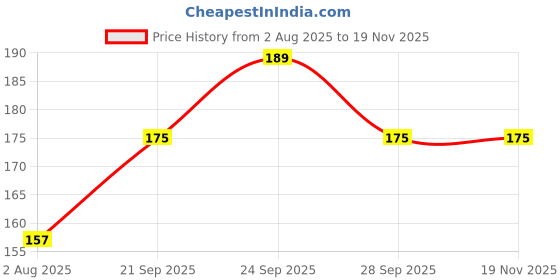 amazon.in PLANTOGALLERY Tube Rose Rajanigandha Aromatic Flowers Double Flower Bulbs 100% Germination - Pack of 15 Bulbs plantogallery Price History Graph from 2 Aug 2025 to 18 Nov 2025