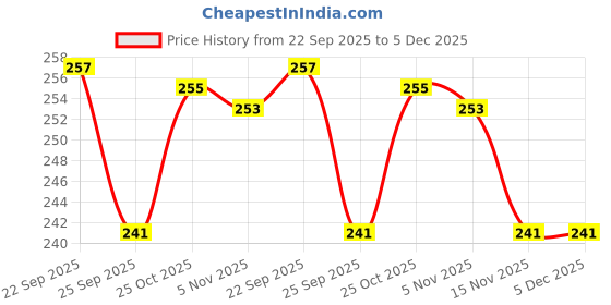 amazon.in Plantogallery® Flower Bulbs | Dahlia Double Flower Bulbs Best Colors Combination For Home Garden Fresh Lot 2021 (Set Of 2 Bulbs) Mix Price History Graph from 22 Sep 2025 to 4 Dec 2025