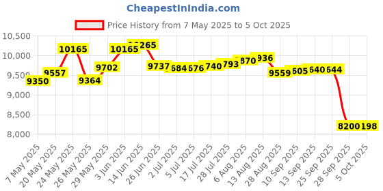 amazon.in Plantronics 201851-01 DA70 USB Audio Processor plantronics Price History Graph from 7 May 2025 to 5 Oct 2025