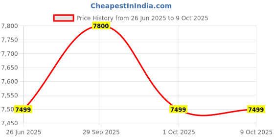 amazon.in Plantronics - Blackwire 3225 USB-A Wired Headset - Dual-Ear (Stereo) with Boom Mic - Connect to PC/Mac via USB-A or Mobile/Tablet via 3.5 mm Connector - Works with Teams, Zoom & More plantronics Price History Graph from 26 Jun 2025 to 8 Oct 2025