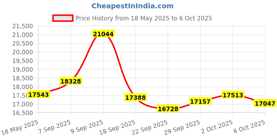 amazon.in Plantronics Blackwire 3310 USB-C Headset - Mono - USB Type C - Wired - 32 Ohm - 20 Hz - 20 kHz - Over-The-Head - Monaural - Supra-aural - Noise Cancelling Microphone Price History Graph from 18 May 2025 to 6 Oct 2025