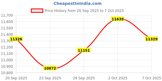 amazon.in Plantronics - Blackwire 3315 Wired, Single Ear (Mono) USB-A Headset with Boom Mic (Poly) - Connect to PC/Mac via USB-A or mobile/tablet via 3.5 mm connector - Works with Teams (Certified), Zoom & more Price History Graph from 20 Sep 2025 to 2 Oct 2025