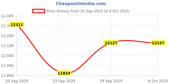 amazon.in Plantronics - Blackwire 3315 Wired, Single Ear (Mono) USB-C Headset with Boom Mic (Poly) - Connect to PC/Mac via USB-C or Mobile/Tablet via 3.5 mm Connector - Works with Teams, Zoom & More Price History Graph from 20 Sep 2025 to 6 Oct 2025