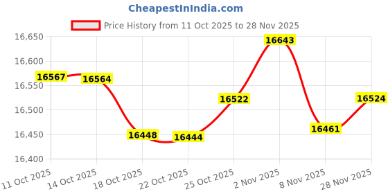 amazon.in Plantronics Corded Headset with USB Connection Price History Graph from 11 Oct 2025 to 28 Nov 2025
