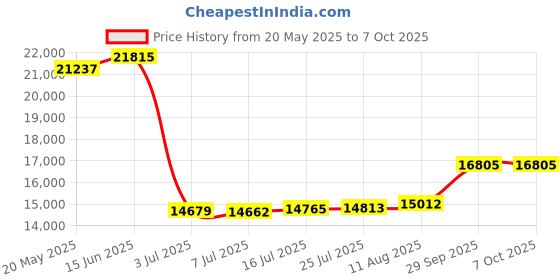 amazon.in Plantronics Corded Headset with USB Connection, Black Price History Graph from 20 May 2025 to 7 Oct 2025