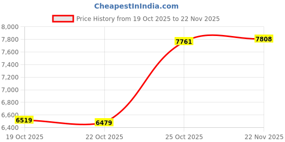 amazon.in Plantronics HW261N-DC Headset 86872-01 Price History Graph from 19 Oct 2025 to 22 Nov 2025