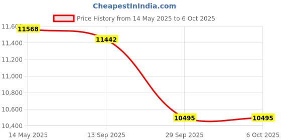 amazon.in Plantronics Poly Blackwire 3310 Microsoft USB-C Headset - Mono - USB Type C - Wired - 32 Ohm - 20 Hz - 20 kHz - Over-The-Head - Monaural - Supra-aural - Noise Cancelling Microphone plantronics Price History Graph from 14 May 2025 to 6 Oct 2025