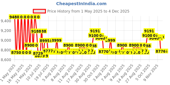 amazon.in Plantronics Poly Blackwire 5220 Stereo USB-C On Ear Wired Headphones Headset +3.5mm Plug +USB-C/A Adapter poly Price History Graph from 1 May 2025 to 4 Dec 2025
