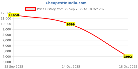amazon.in Plantronics Poly Blackwire 7225 USB-A Headset (White)-Wired,Dual Ear (Stereo) Boomless Computer Headset-Connect to Pc/Mac Via Wired Headphones USB-A-Works with Teams,Zoom,&More,(211154-01),On Ear Price History Graph from 25 Sep 2025 to 18 Oct 2025