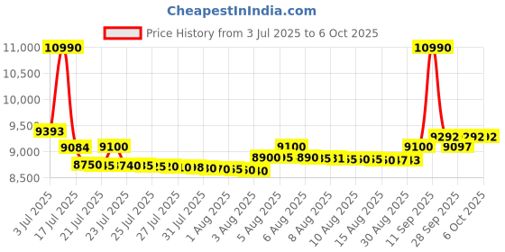 amazon.in Plantronics Poly ( + Polycom) Blackwire Wired Headphones 5220, C5220 Usb-C, Ww, Usb C/A Adapter, Ecomm - On Ear poly Price History Graph from 3 Jul 2025 to 6 Oct 2025