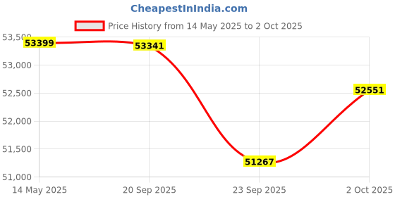 amazon.in plantronics Poly Savi 7310-M Ultra-Secure Wireless DECT Headset System - Microsoft Teams Certified Version plantronics Price History Graph from 14 May 2025 to 2 Oct 2025