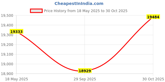 amazon.in Plantronics Poly Voyager Legend - Headset - 87300-342 Price History Graph from 18 May 2025 to 30 Oct 2025